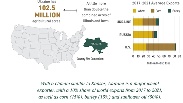 Ukraine Russia US Export Data Chart