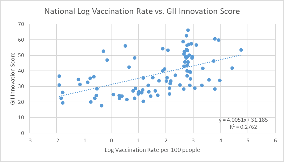 Fig.2. Innovation scores are positively correlated with vaccination rates