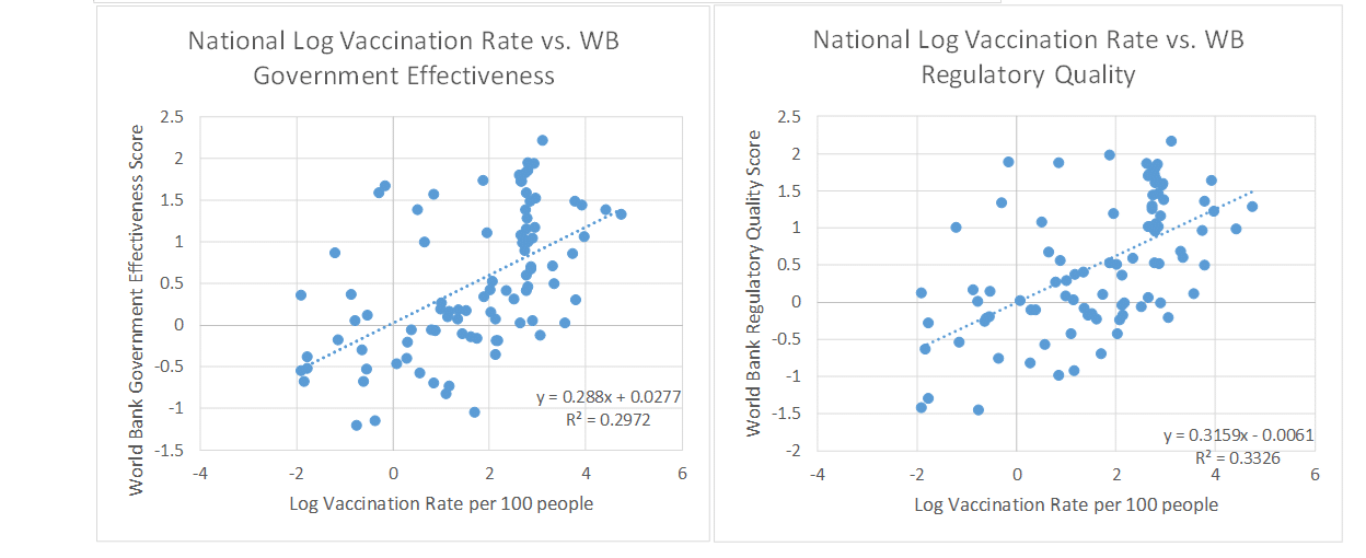 Fig.3. Institutional quality is positively correlated with vaccination rates
