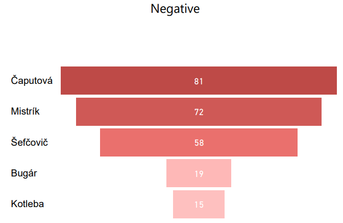 Negative sentiment statistics chart
